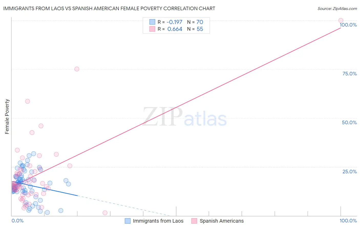 Immigrants from Laos vs Spanish American Female Poverty