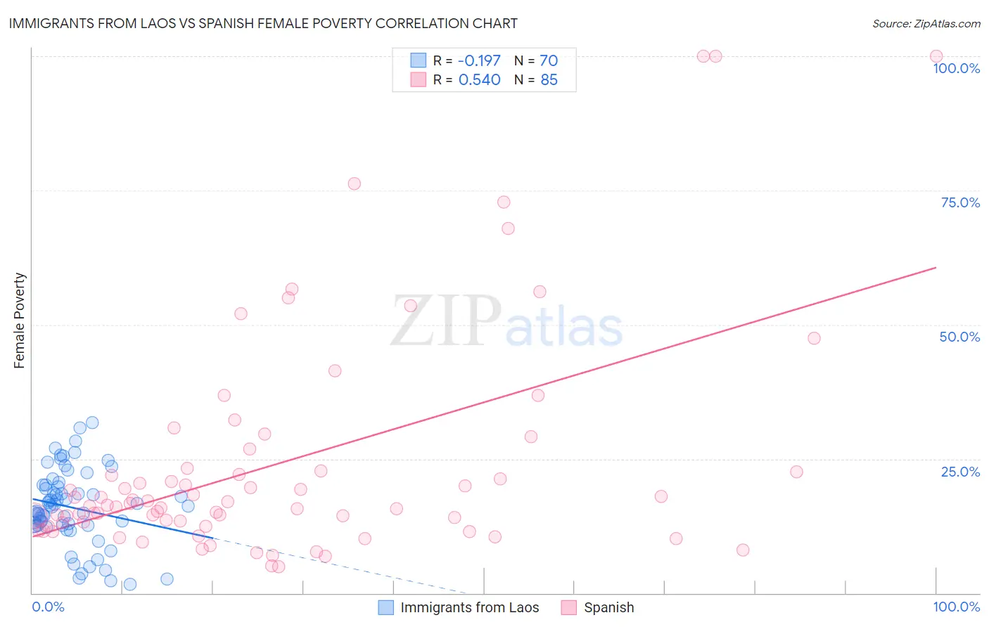 Immigrants from Laos vs Spanish Female Poverty