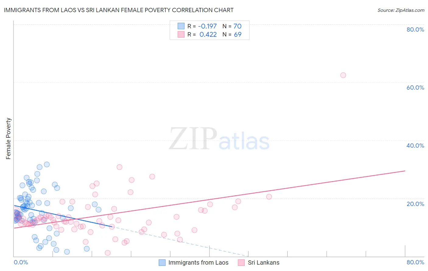 Immigrants from Laos vs Sri Lankan Female Poverty