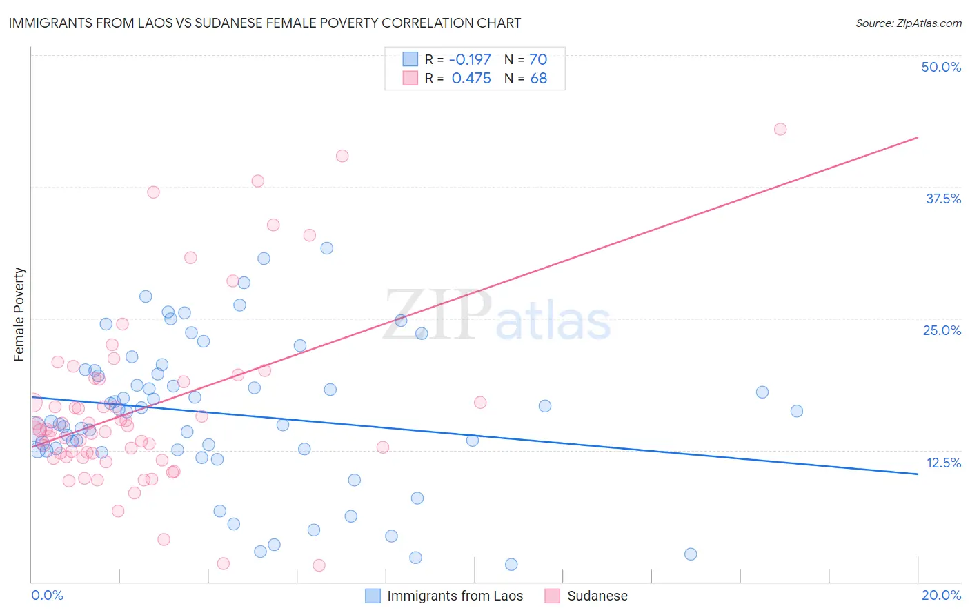 Immigrants from Laos vs Sudanese Female Poverty