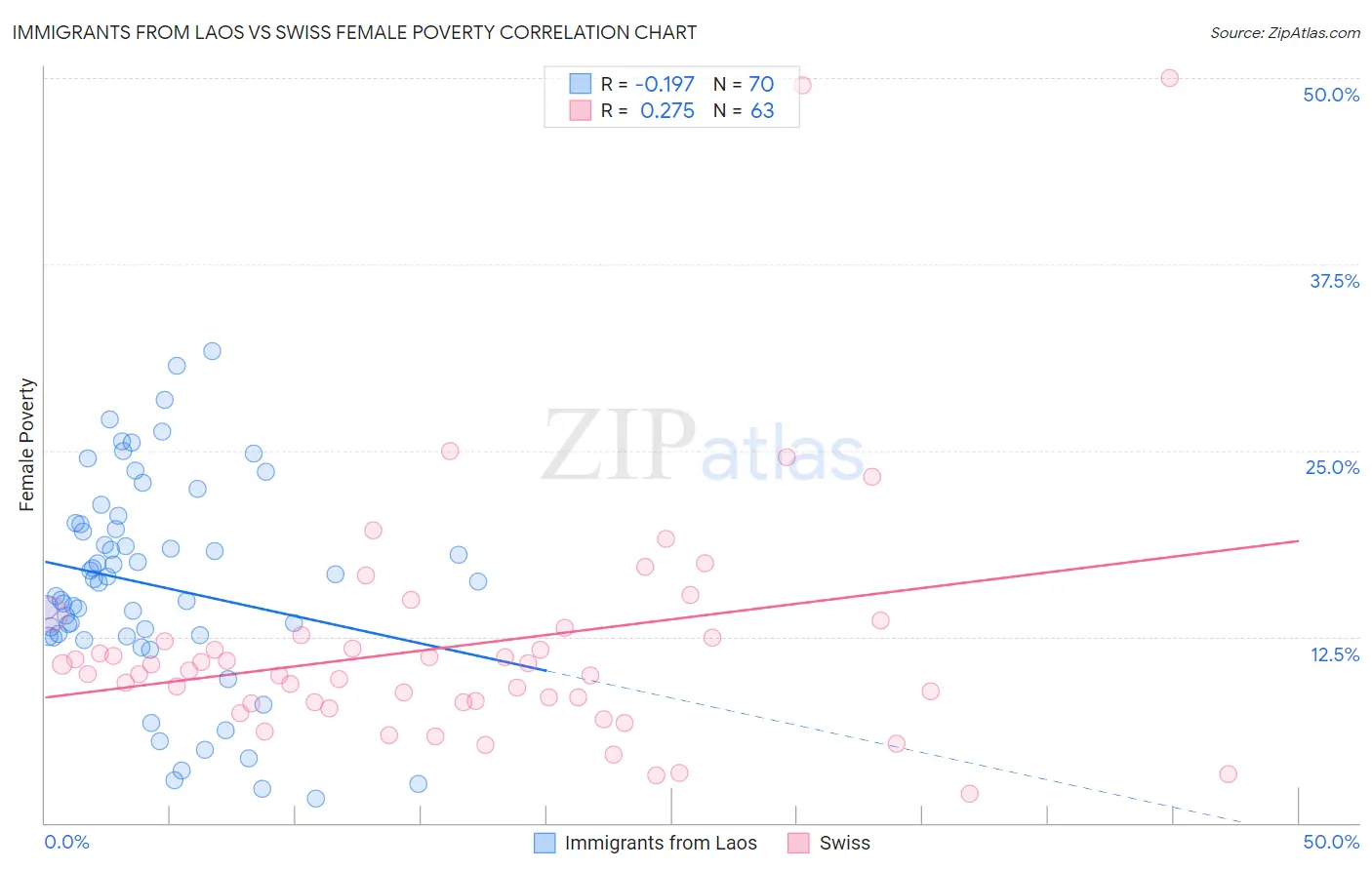 Immigrants from Laos vs Swiss Female Poverty