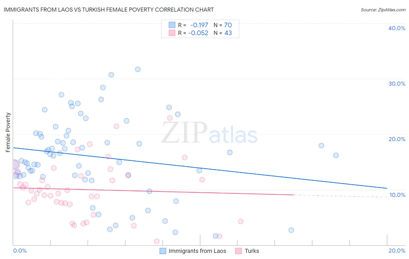 Immigrants from Laos vs Turkish Female Poverty
