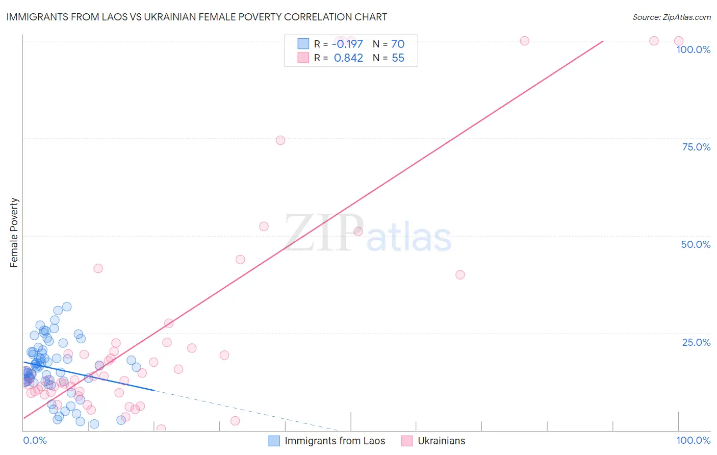 Immigrants from Laos vs Ukrainian Female Poverty