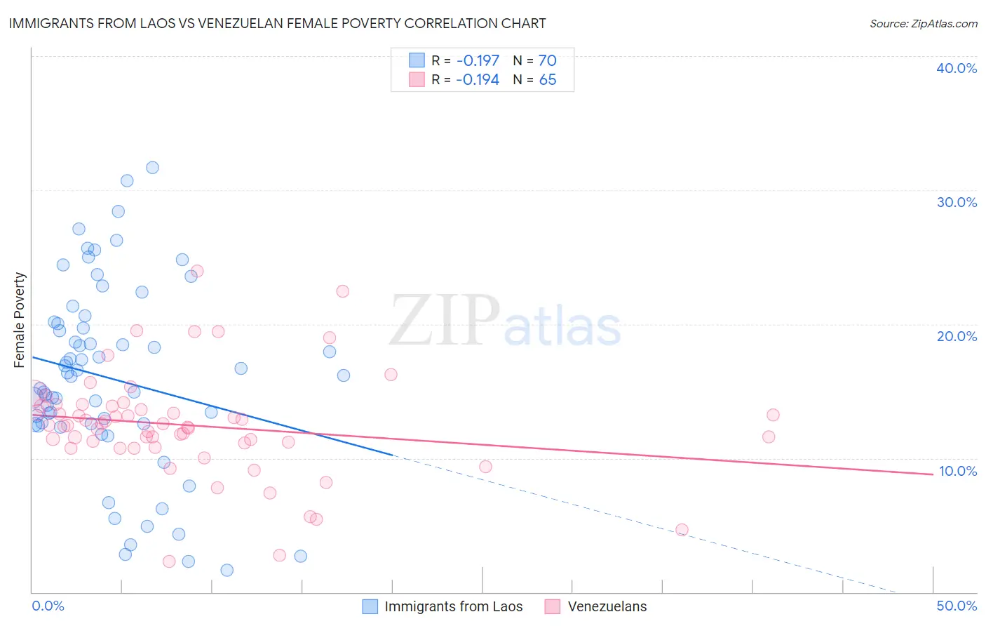 Immigrants from Laos vs Venezuelan Female Poverty