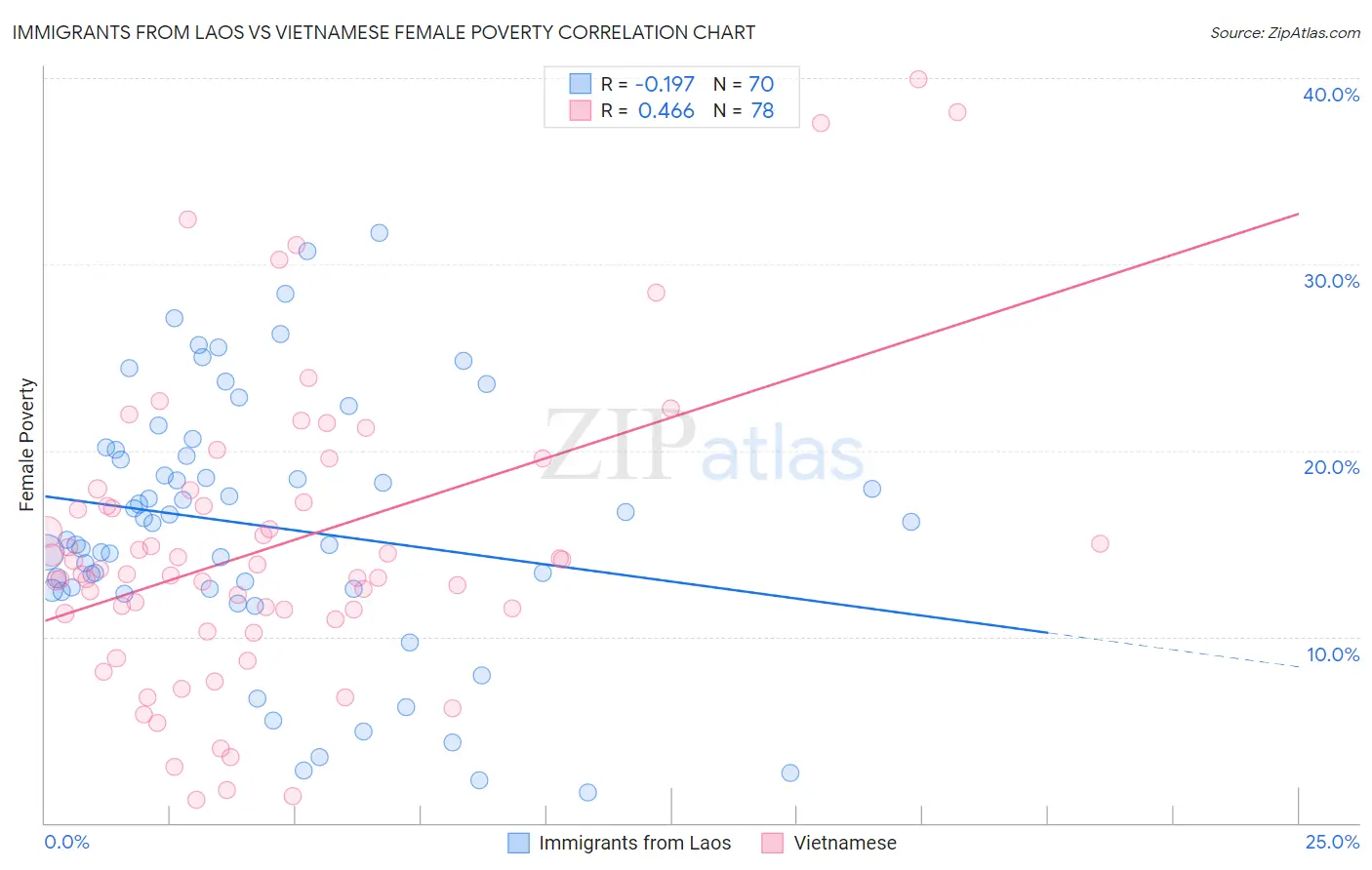 Immigrants from Laos vs Vietnamese Female Poverty