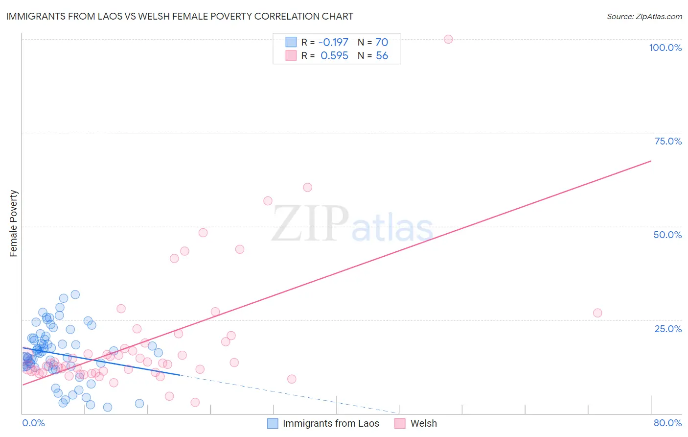 Immigrants from Laos vs Welsh Female Poverty