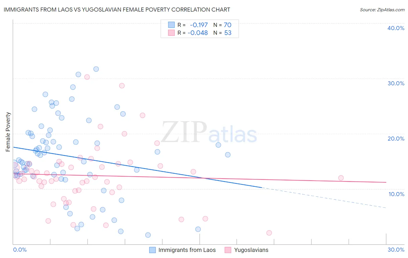 Immigrants from Laos vs Yugoslavian Female Poverty