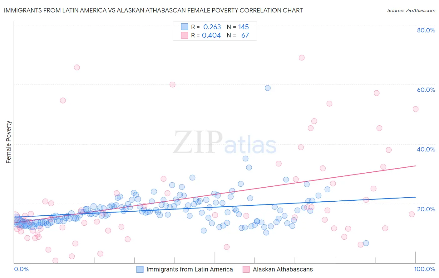 Immigrants from Latin America vs Alaskan Athabascan Female Poverty