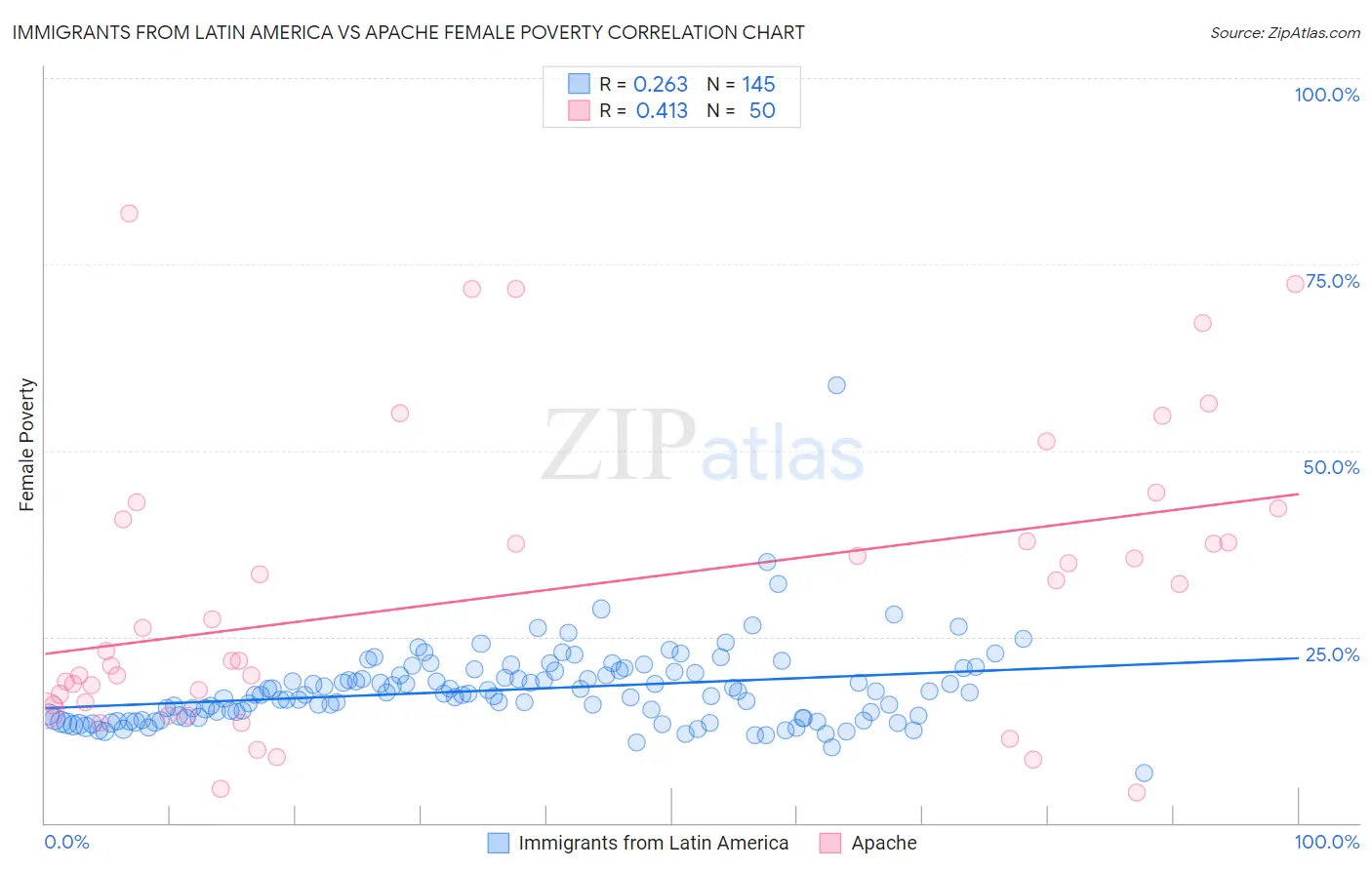 Immigrants from Latin America vs Apache Female Poverty