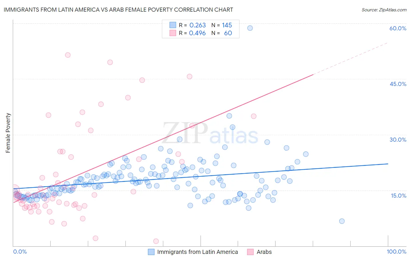 Immigrants from Latin America vs Arab Female Poverty