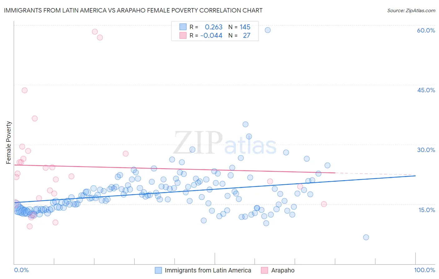 Immigrants from Latin America vs Arapaho Female Poverty
