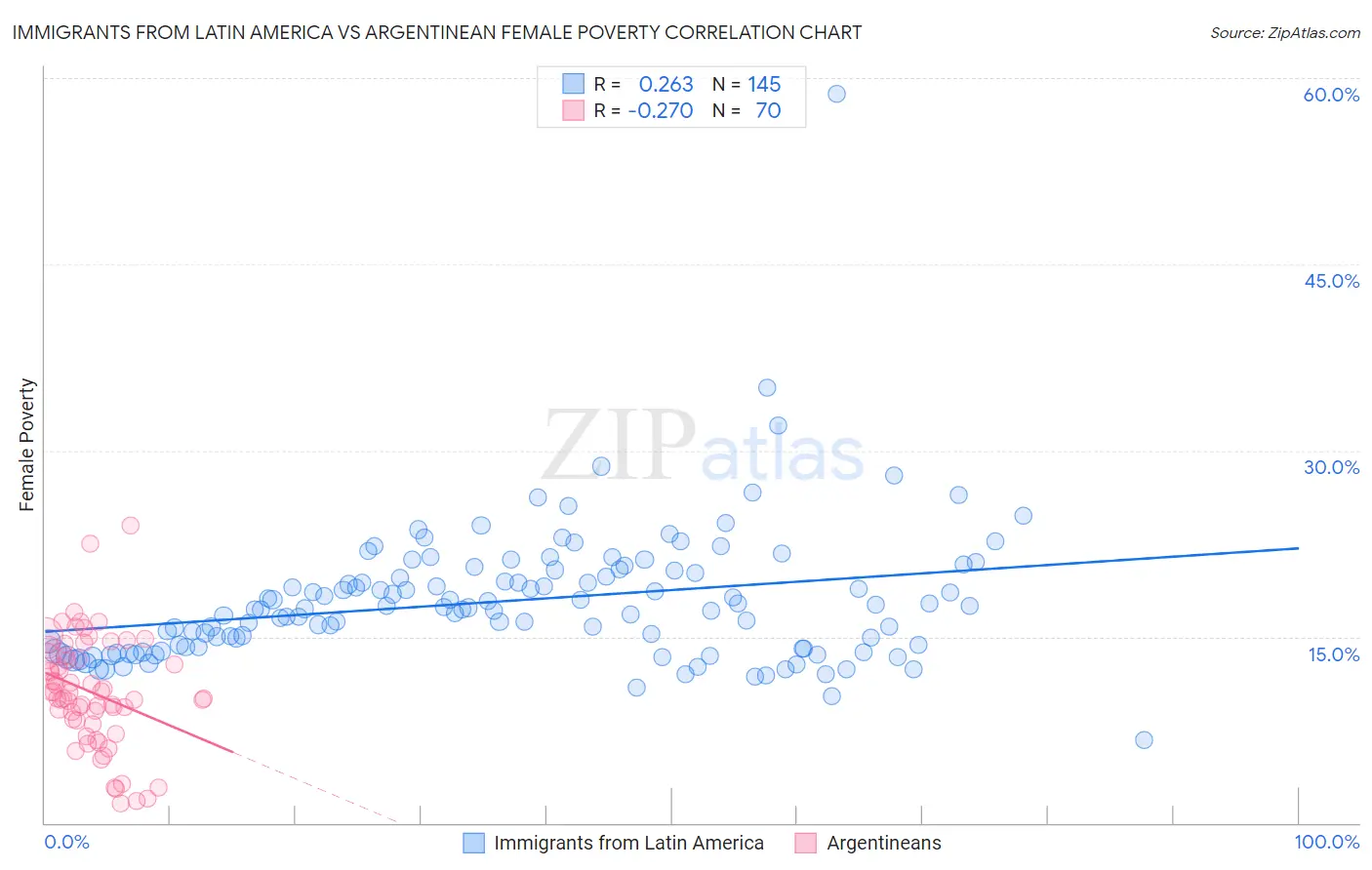 Immigrants from Latin America vs Argentinean Female Poverty