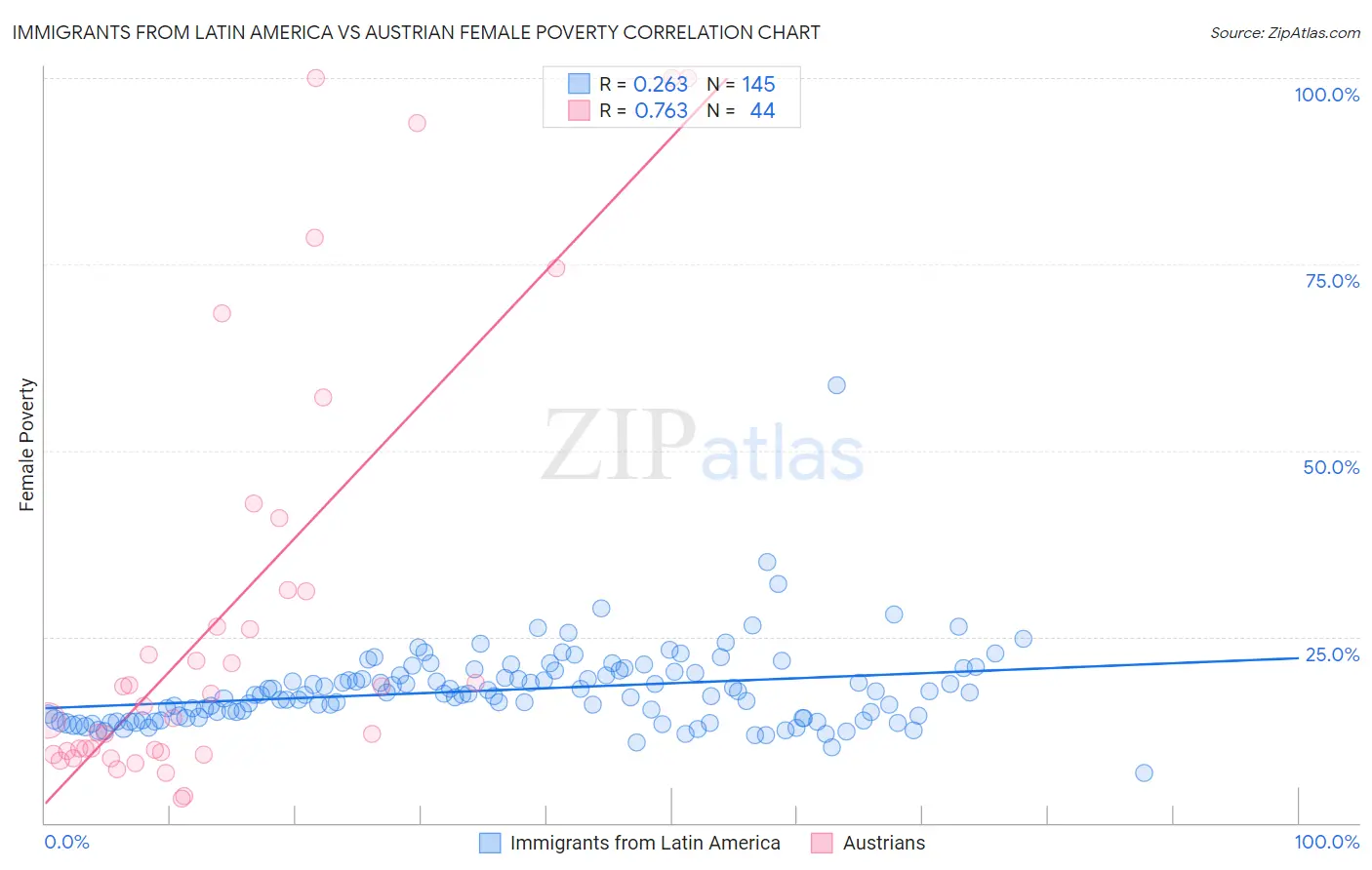 Immigrants from Latin America vs Austrian Female Poverty