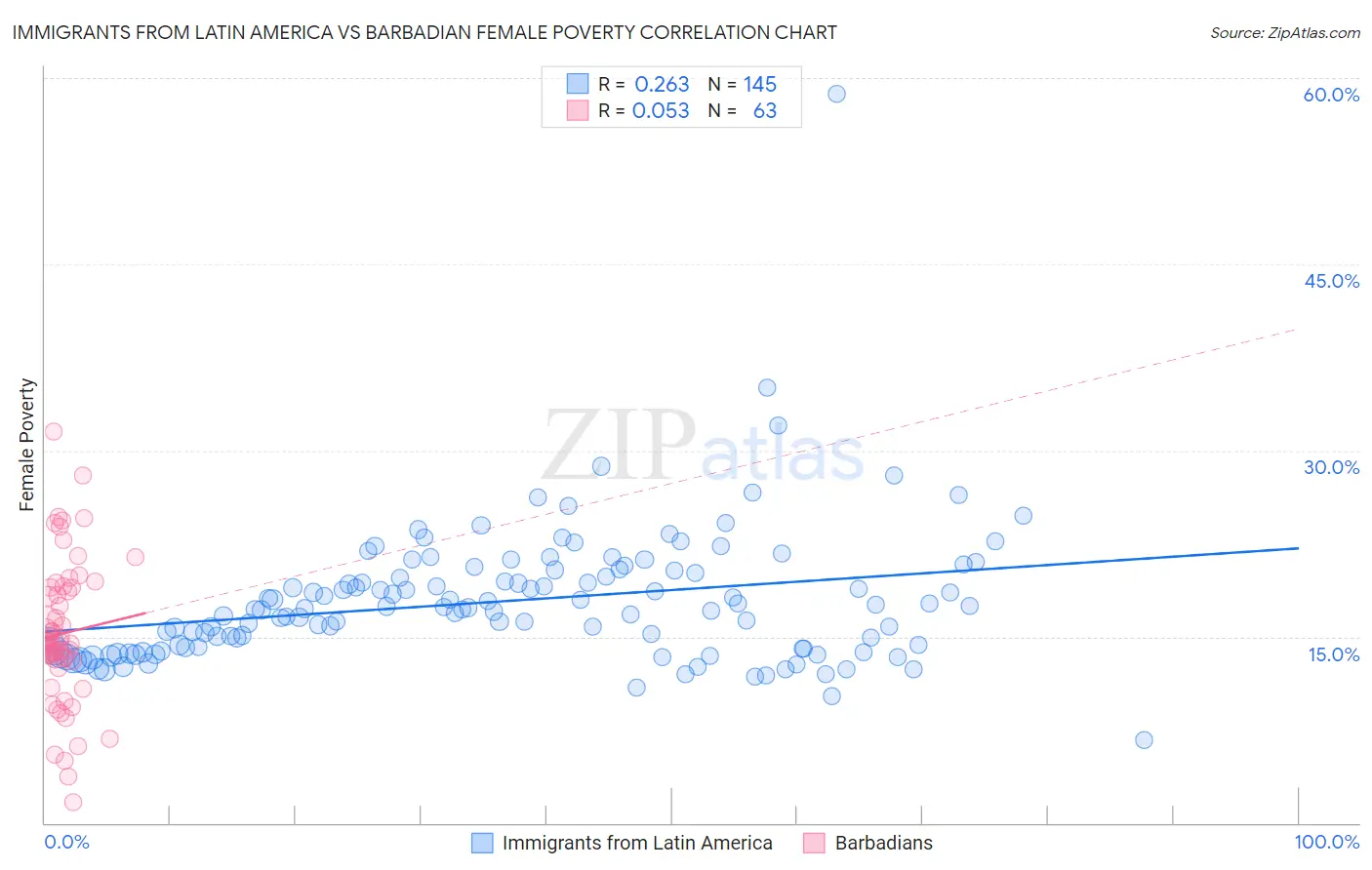 Immigrants from Latin America vs Barbadian Female Poverty