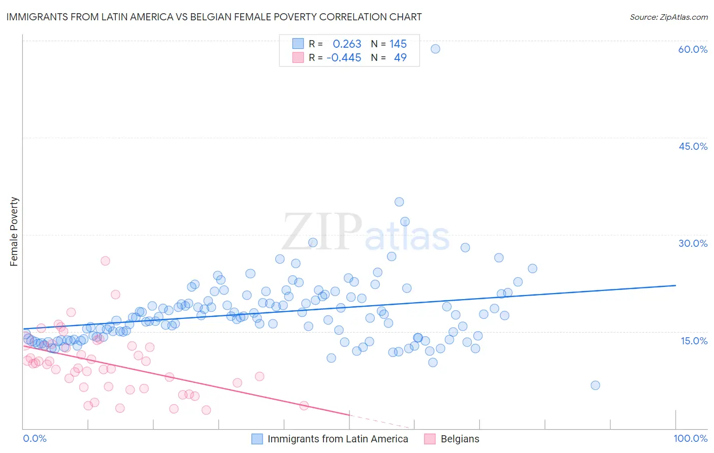 Immigrants from Latin America vs Belgian Female Poverty