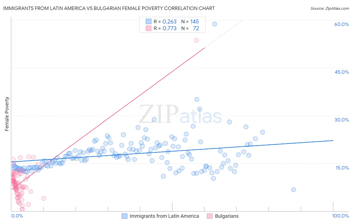 Immigrants from Latin America vs Bulgarian Female Poverty