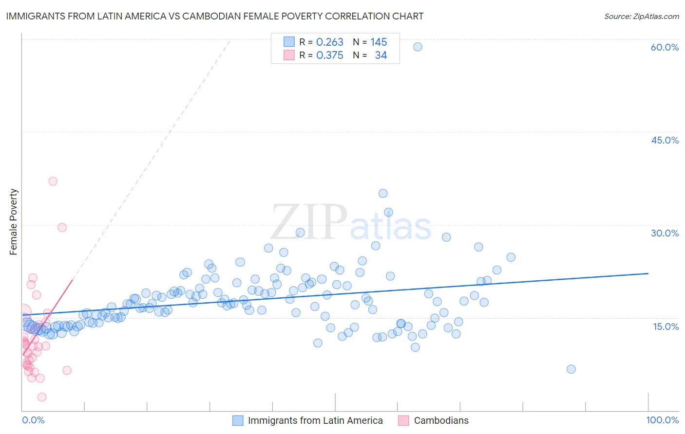 Immigrants from Latin America vs Cambodian Female Poverty