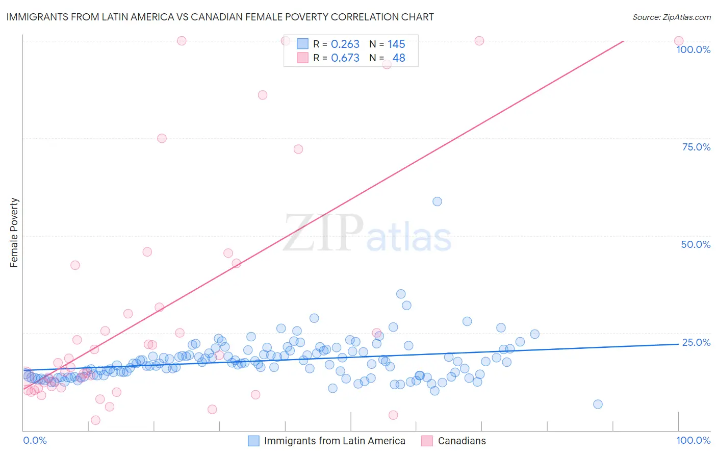 Immigrants from Latin America vs Canadian Female Poverty