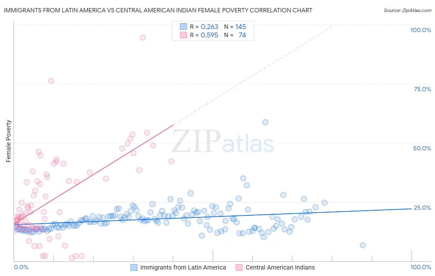 Immigrants from Latin America vs Central American Indian Female Poverty