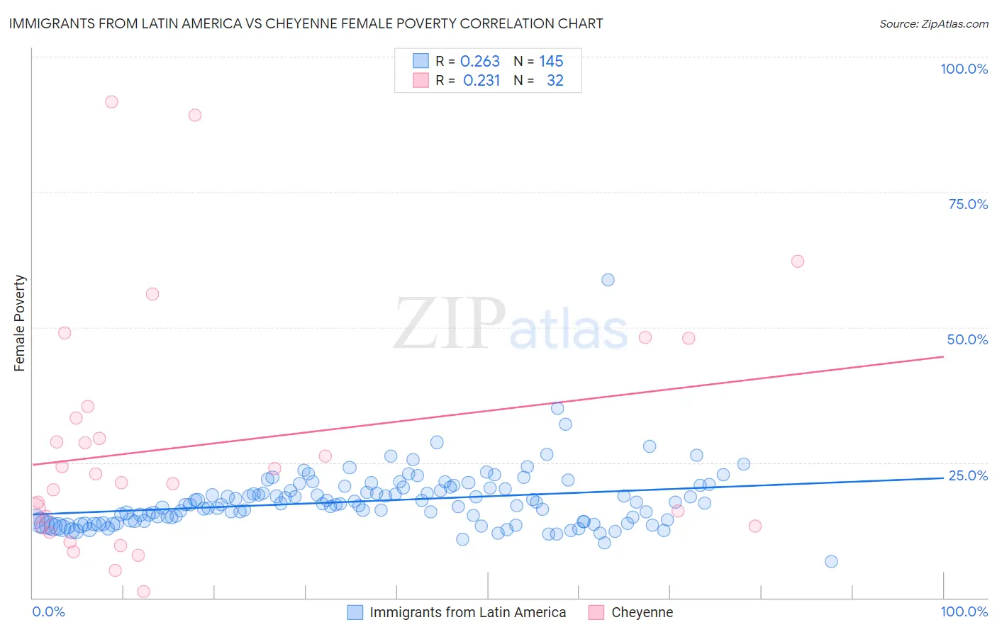 Immigrants from Latin America vs Cheyenne Female Poverty