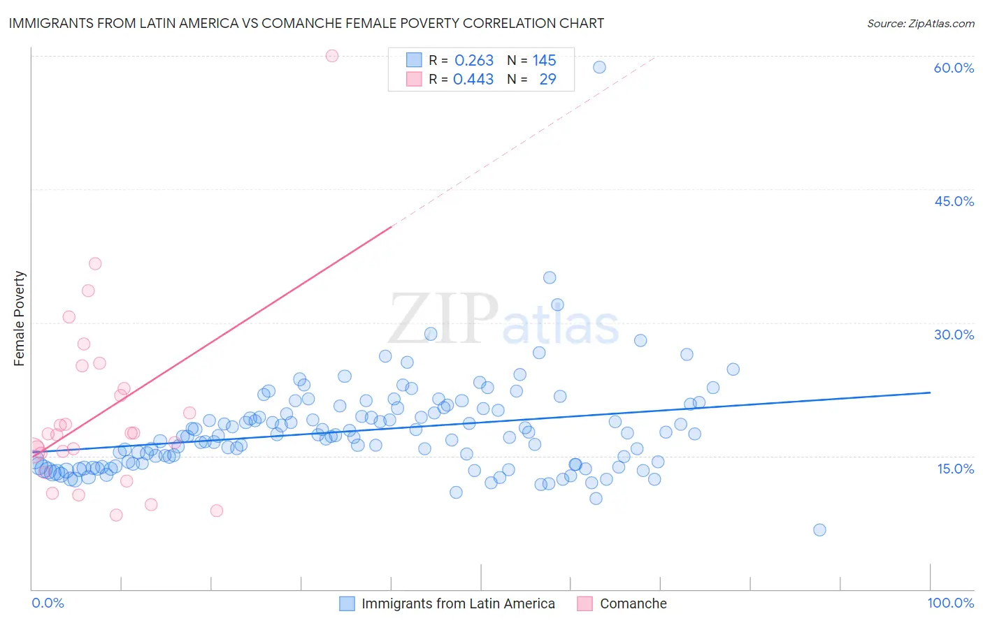 Immigrants from Latin America vs Comanche Female Poverty