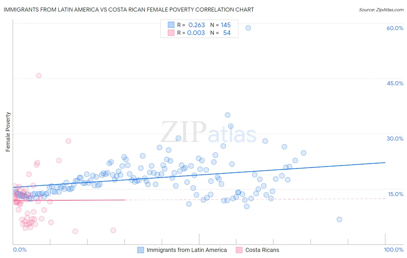 Immigrants from Latin America vs Costa Rican Female Poverty