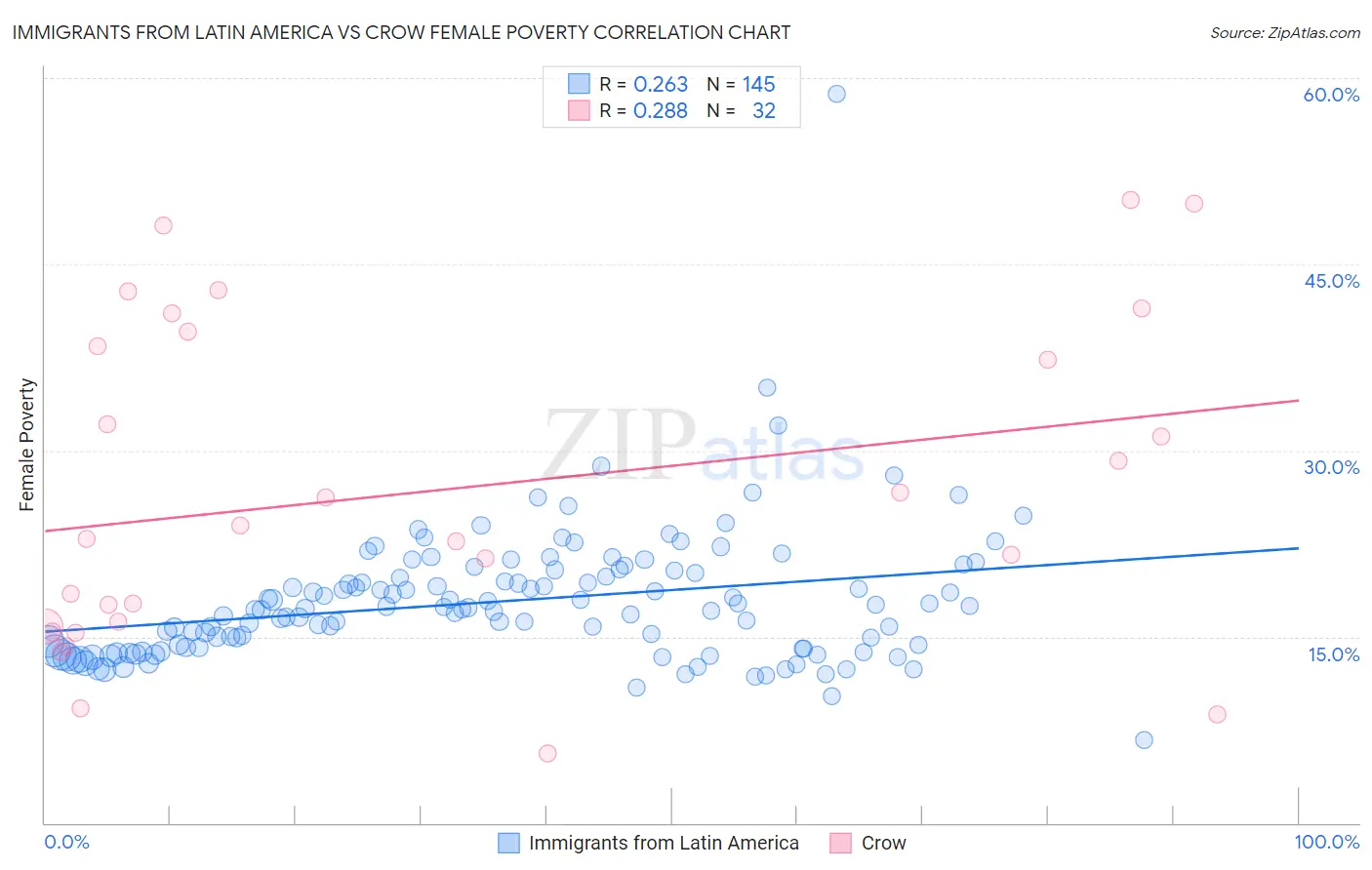 Immigrants from Latin America vs Crow Female Poverty