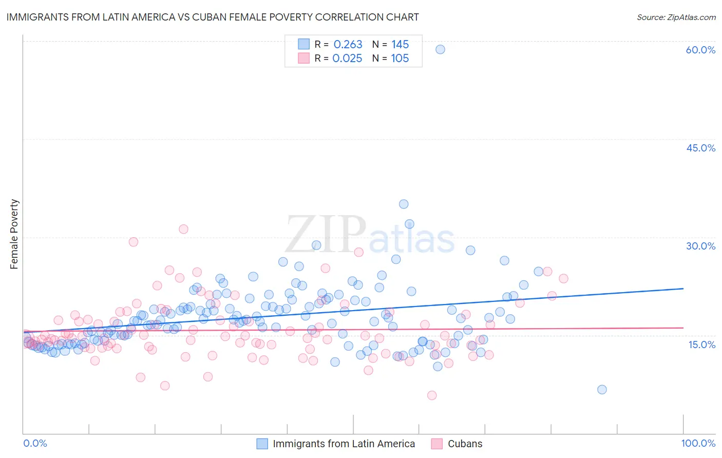 Immigrants from Latin America vs Cuban Female Poverty