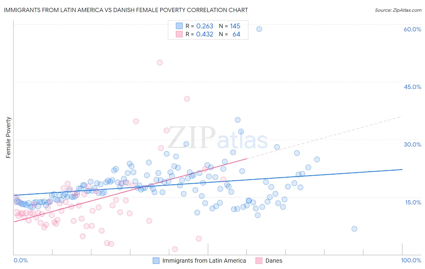 Immigrants from Latin America vs Danish Female Poverty