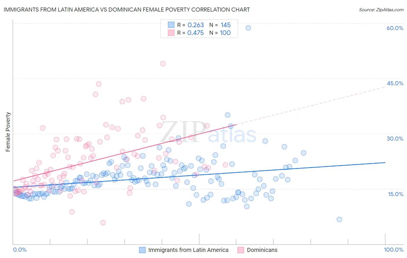 Immigrants from Latin America vs Dominican Female Poverty