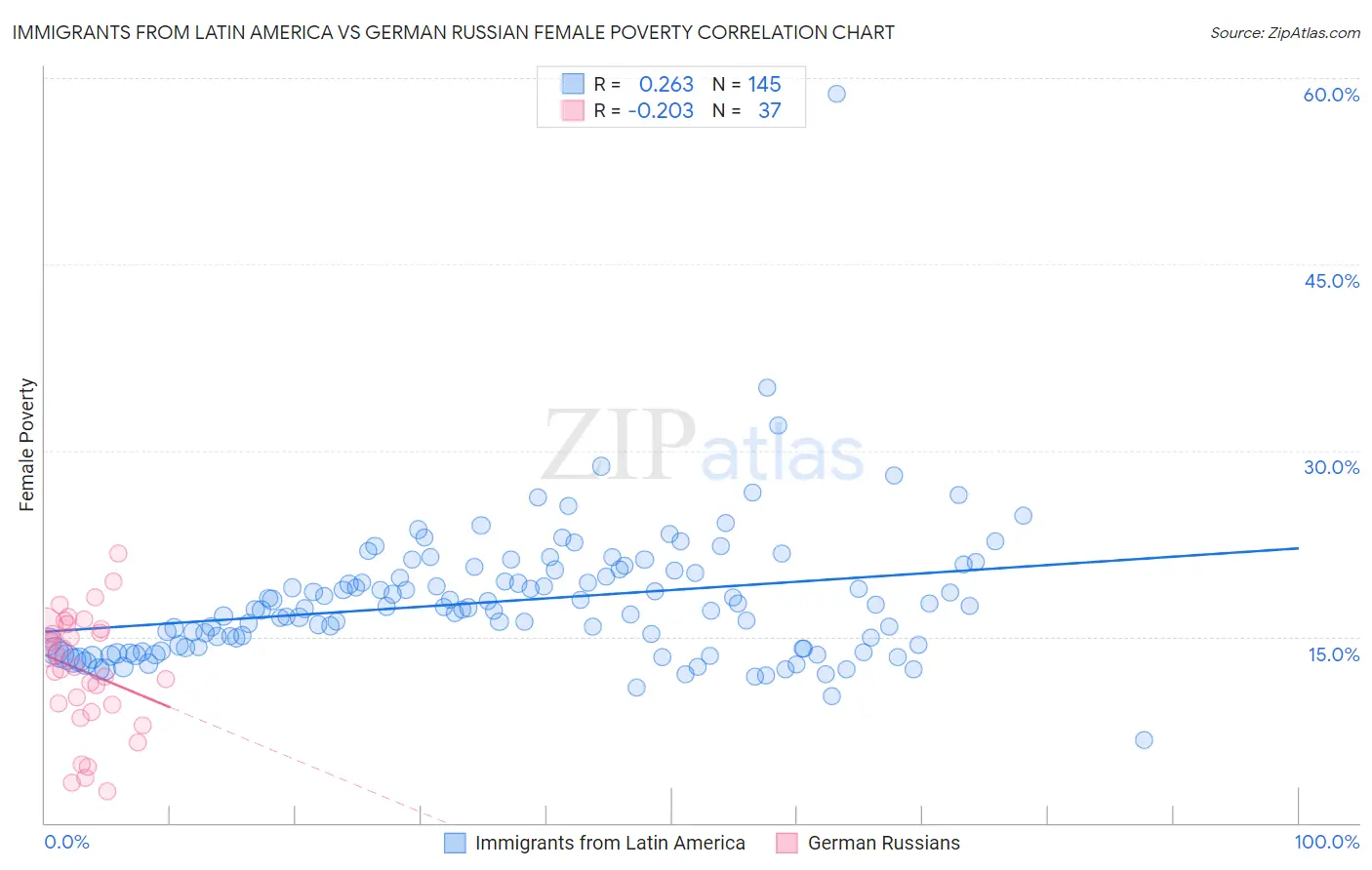 Immigrants from Latin America vs German Russian Female Poverty