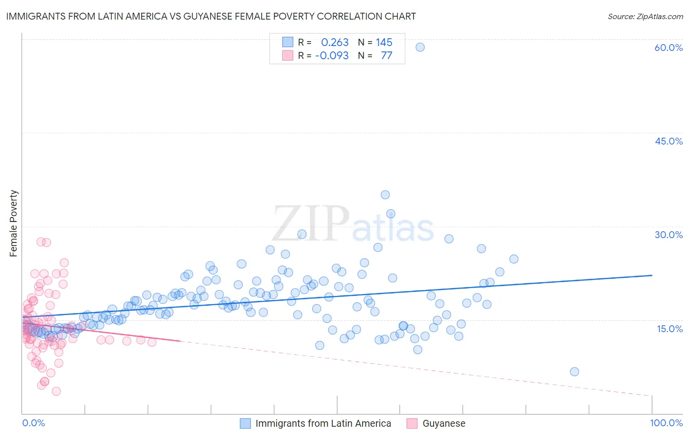 Immigrants from Latin America vs Guyanese Female Poverty