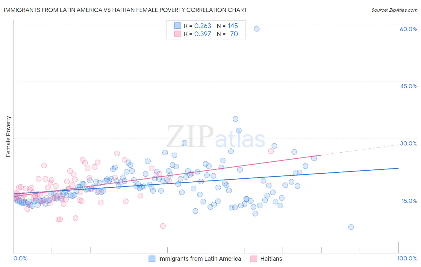 Immigrants from Latin America vs Haitian Female Poverty