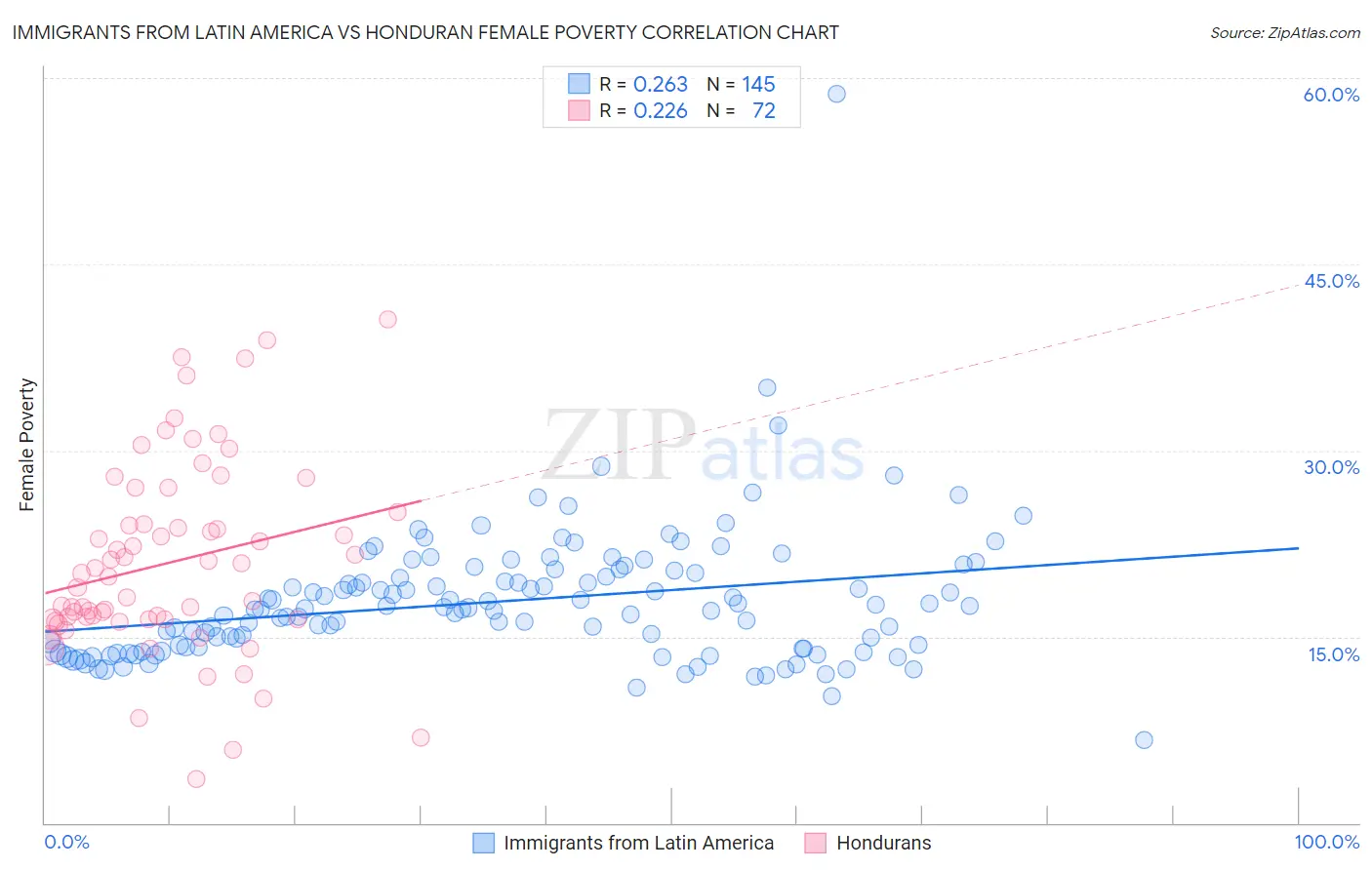 Immigrants from Latin America vs Honduran Female Poverty