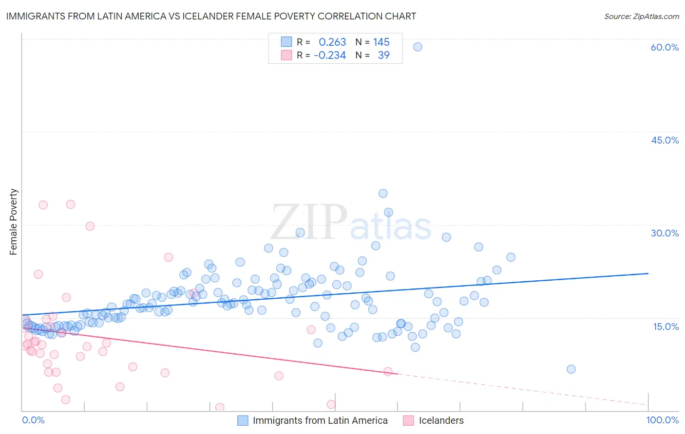 Immigrants from Latin America vs Icelander Female Poverty