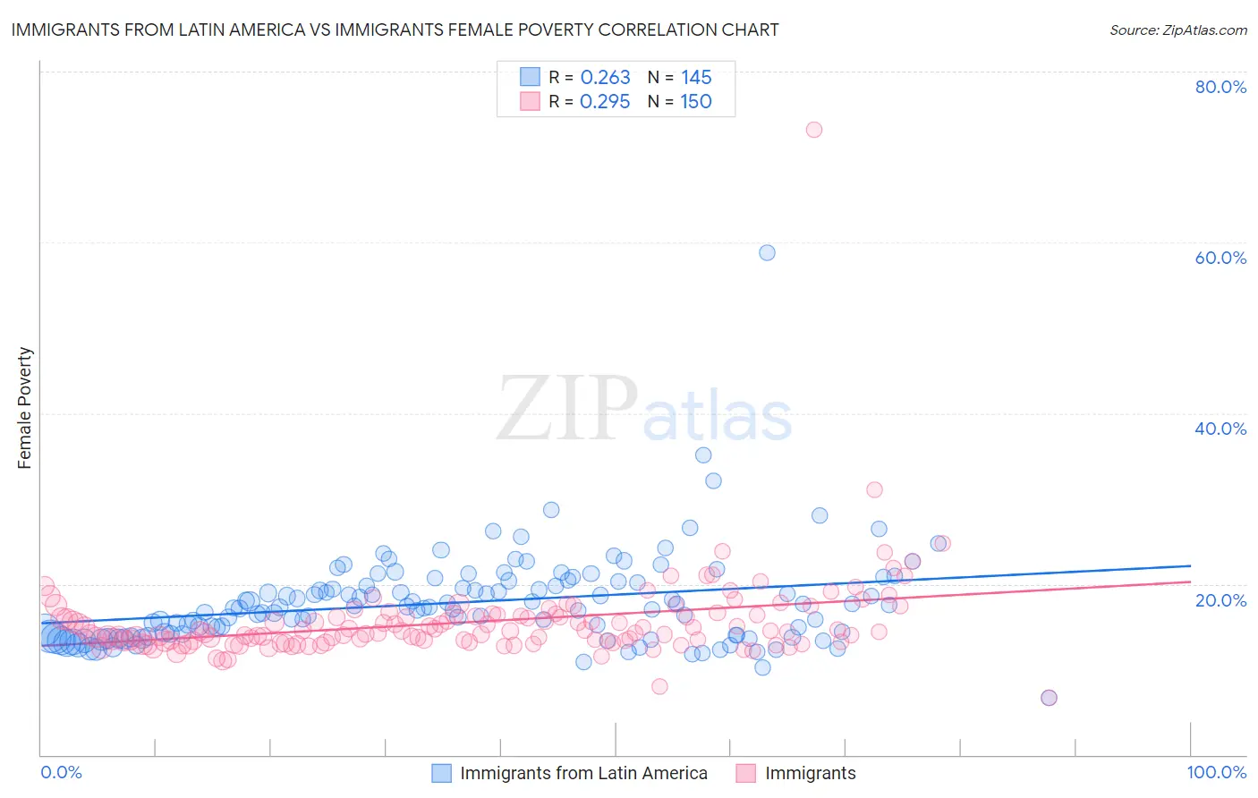 Immigrants from Latin America vs Immigrants Female Poverty