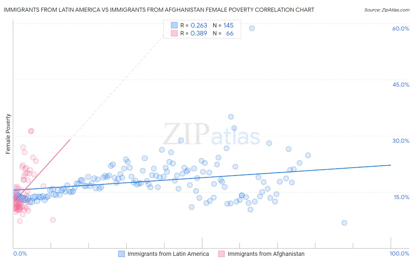 Immigrants from Latin America vs Immigrants from Afghanistan Female Poverty