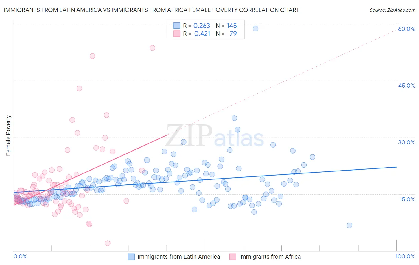 Immigrants from Latin America vs Immigrants from Africa Female Poverty