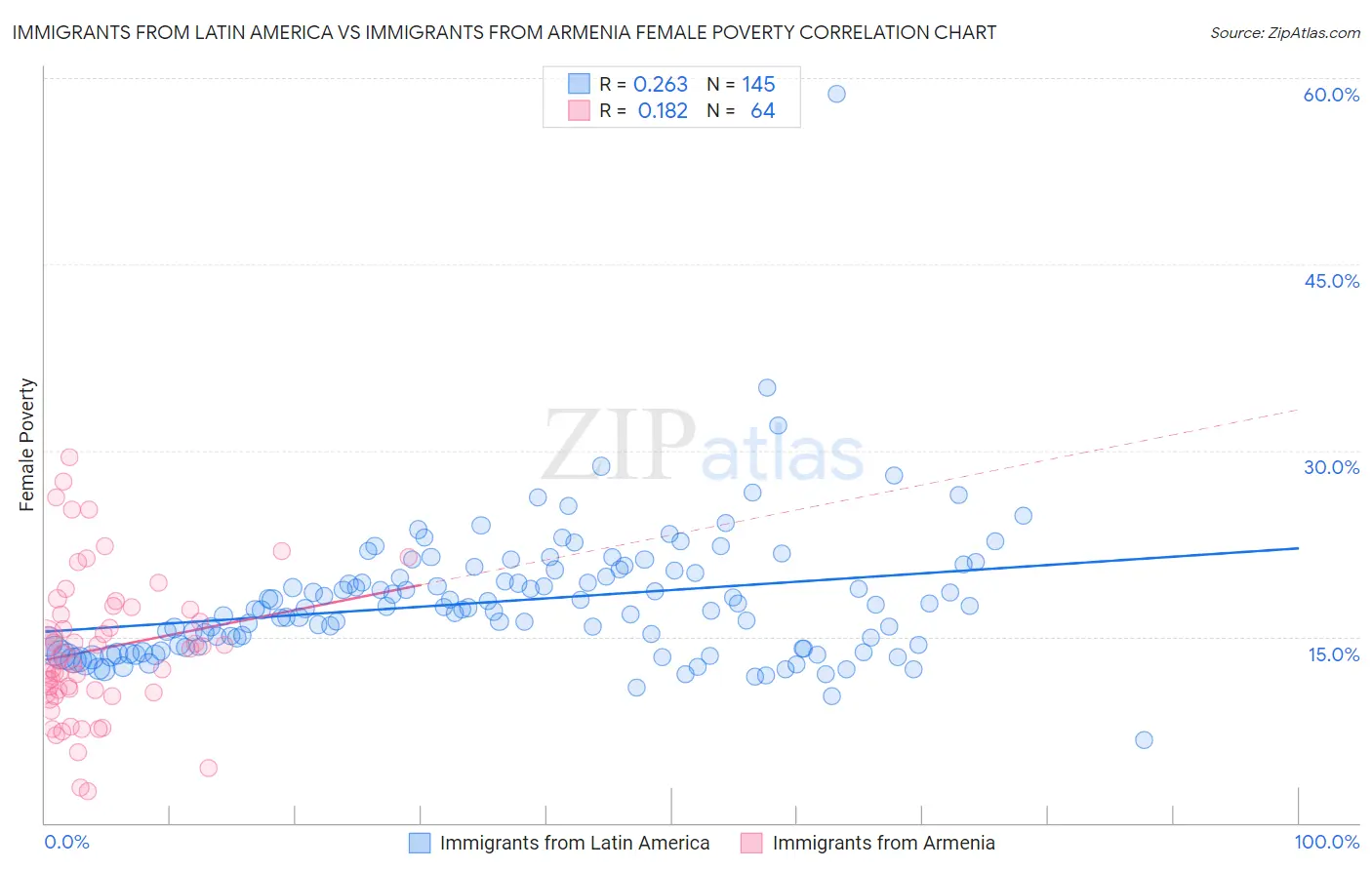 Immigrants from Latin America vs Immigrants from Armenia Female Poverty