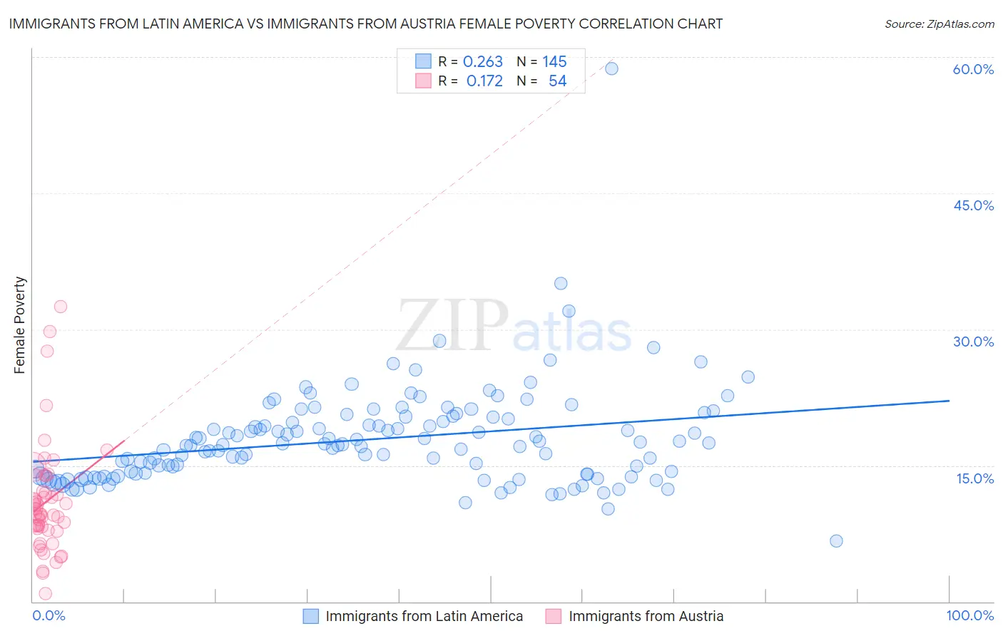 Immigrants from Latin America vs Immigrants from Austria Female Poverty