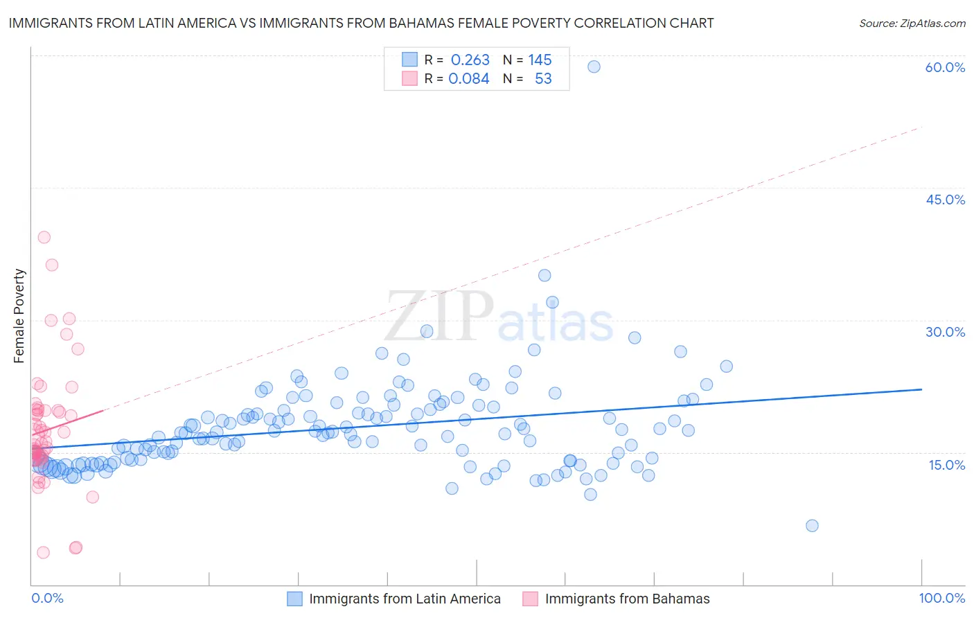 Immigrants from Latin America vs Immigrants from Bahamas Female Poverty