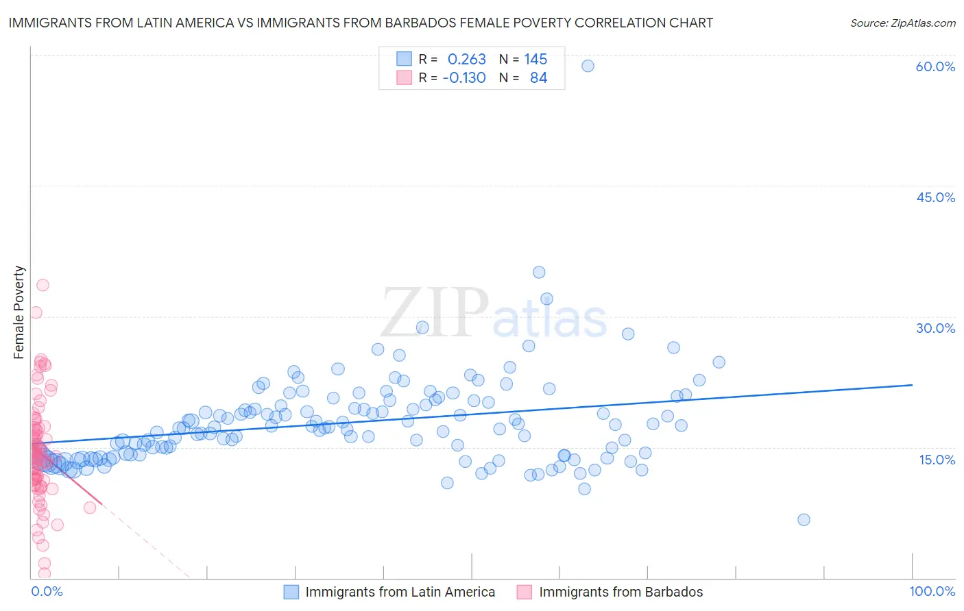 Immigrants from Latin America vs Immigrants from Barbados Female Poverty