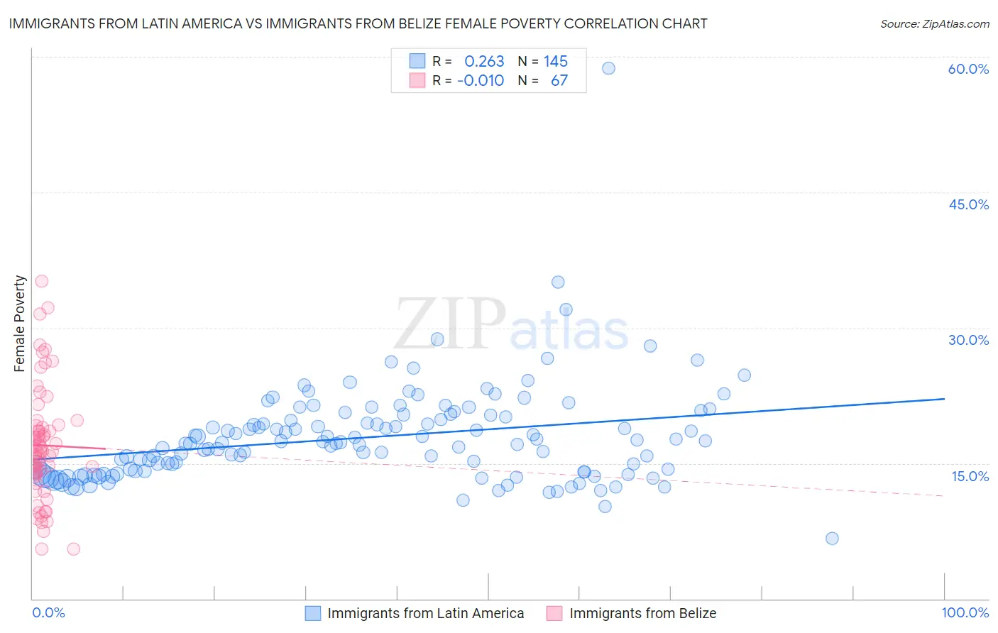 Immigrants from Latin America vs Immigrants from Belize Female Poverty