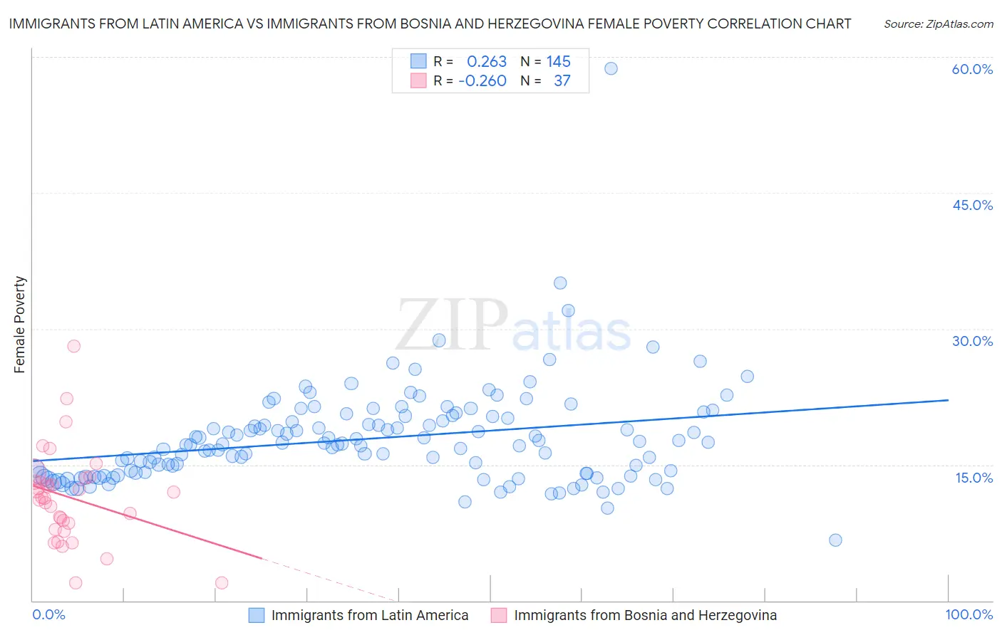 Immigrants from Latin America vs Immigrants from Bosnia and Herzegovina Female Poverty