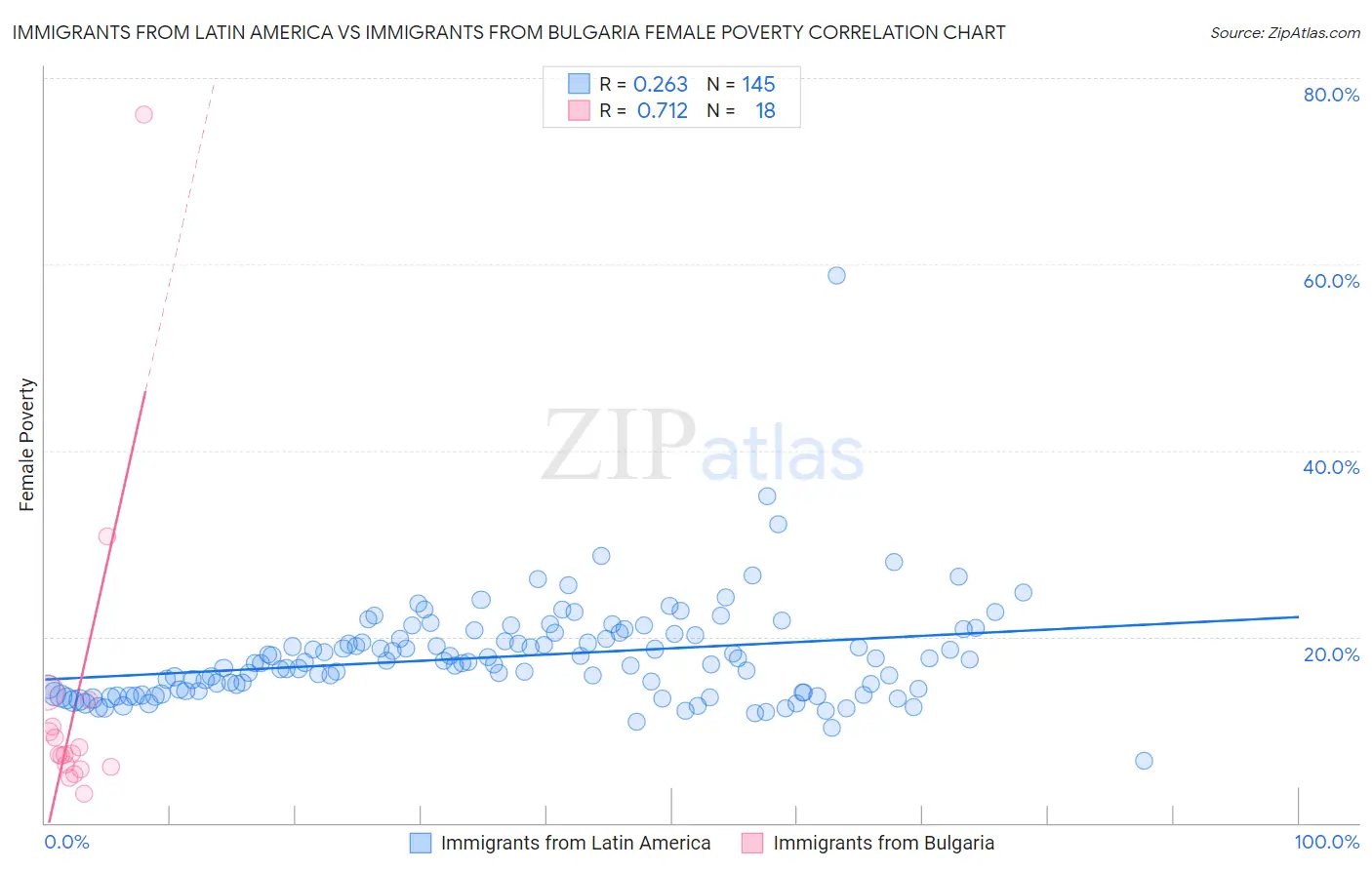 Immigrants from Latin America vs Immigrants from Bulgaria Female Poverty