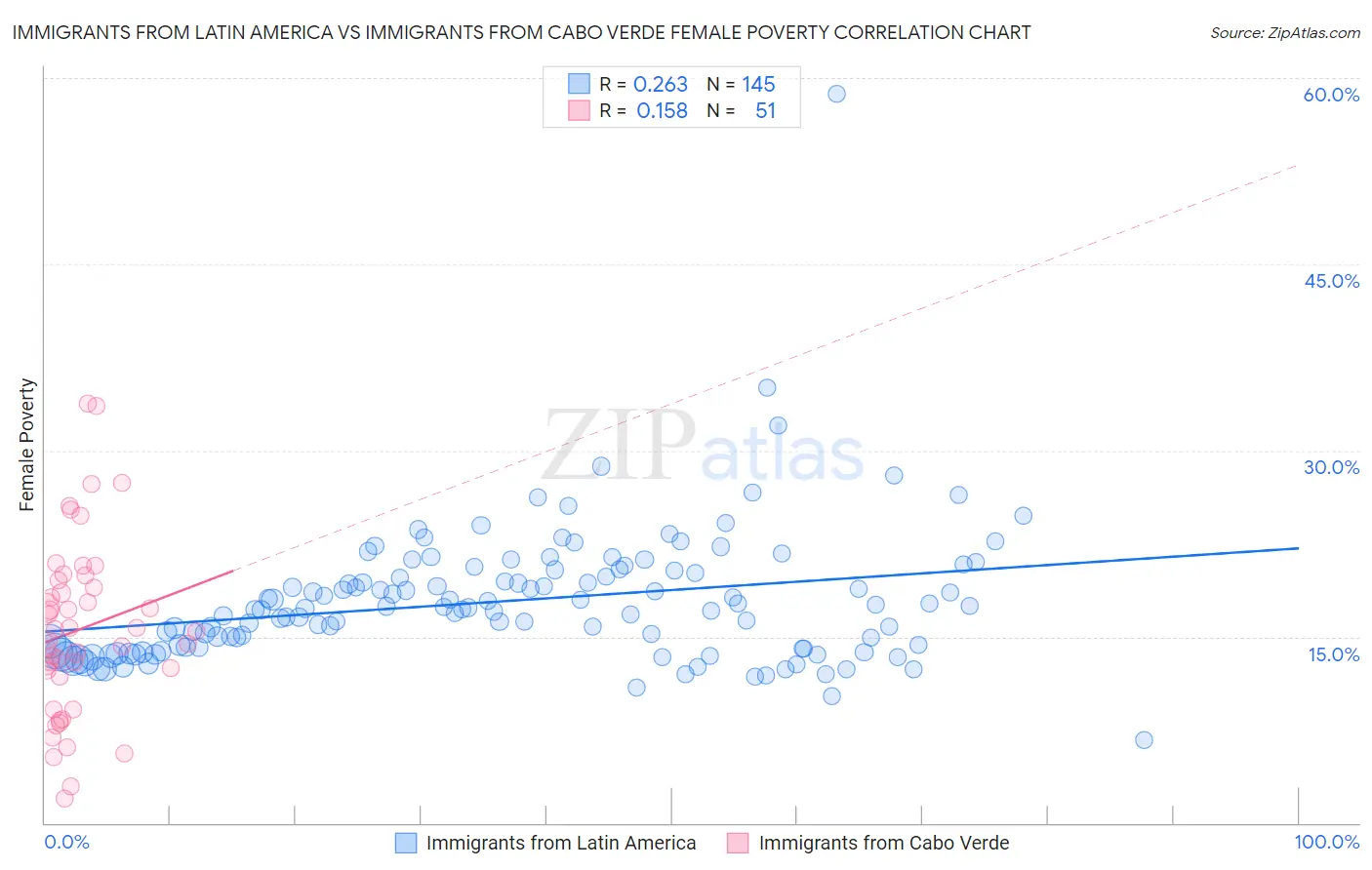 Immigrants from Latin America vs Immigrants from Cabo Verde Female Poverty