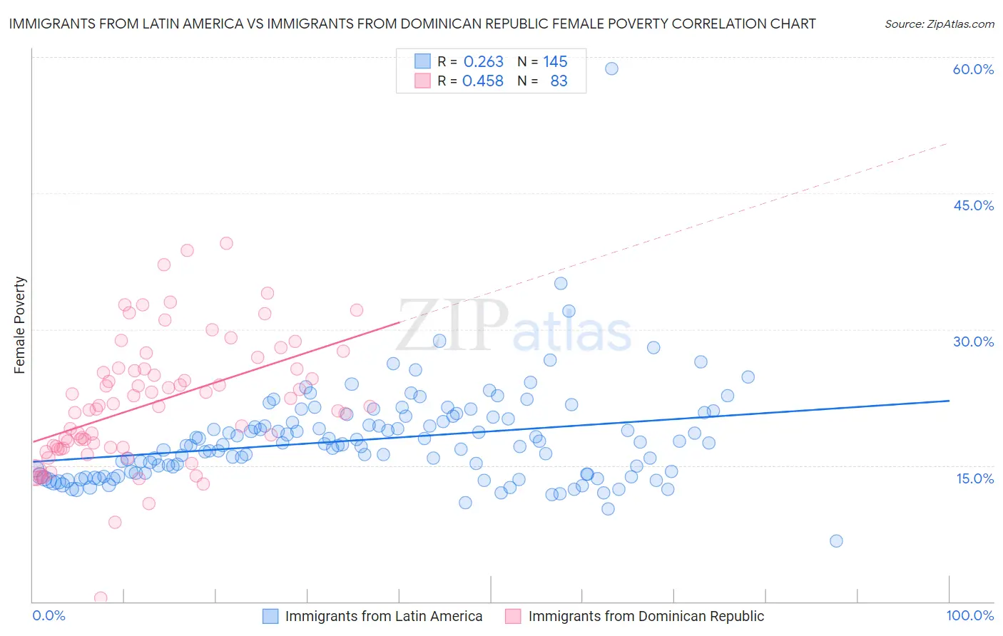 Immigrants from Latin America vs Immigrants from Dominican Republic Female Poverty