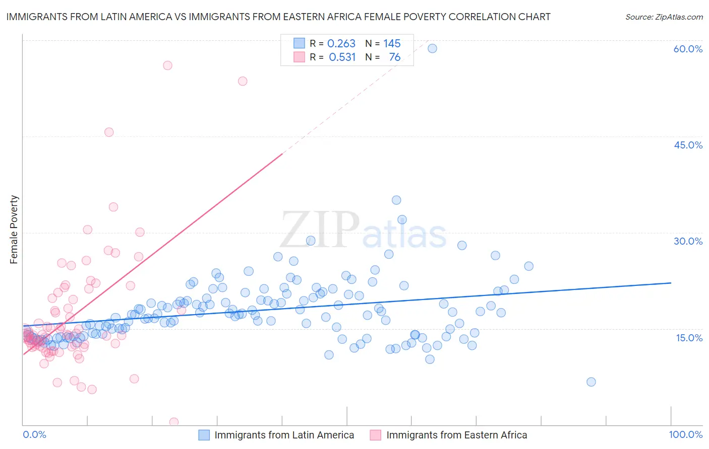 Immigrants from Latin America vs Immigrants from Eastern Africa Female Poverty
