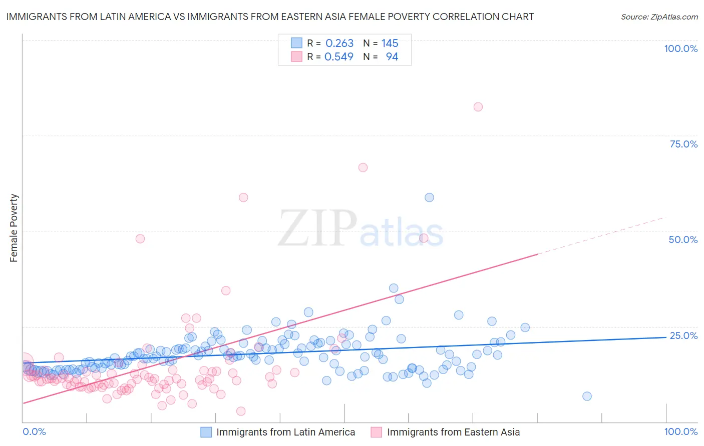 Immigrants from Latin America vs Immigrants from Eastern Asia Female Poverty
