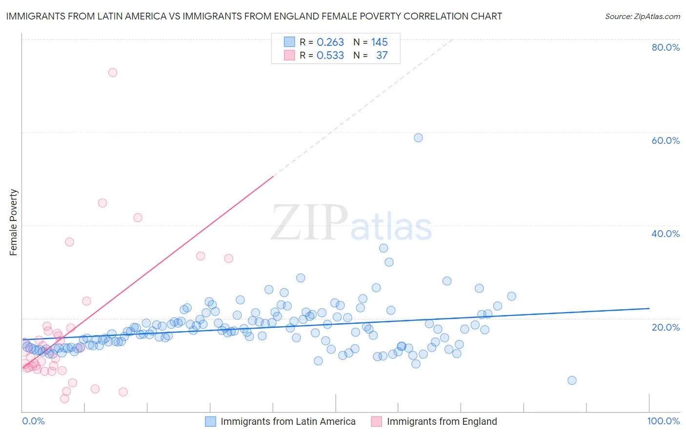 Immigrants from Latin America vs Immigrants from England Female Poverty